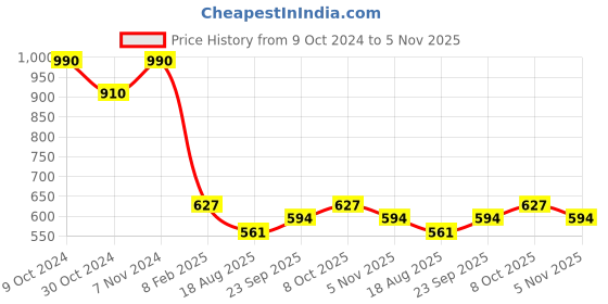 ajio.com red tape Men Checked Regular Fit Shirt red tape Price History Graph from 9 Oct 2024 to 5 Nov 2025