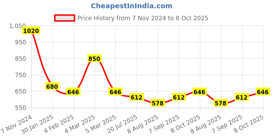 ajio.com red tape Men Checked Regular Fit Shirt red tape Price History Graph from 7 Nov 2024 to 8 Oct 2025