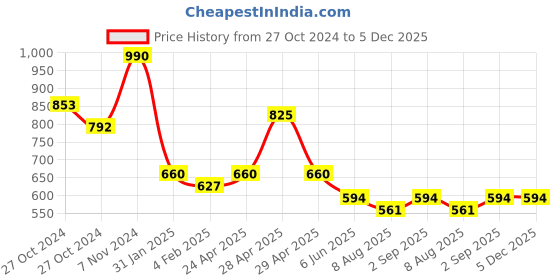 ajio.com red tape Men Checked Regular Fit Shirt red tape Price History Graph from 27 Oct 2024 to 4 Dec 2025