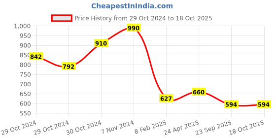 ajio.com red tape Men Checked Regular Fit Shirt red tape Price History Graph from 29 Oct 2024 to 18 Oct 2025