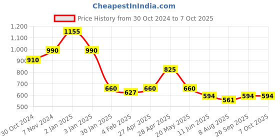 ajio.com red tape Men Checked Regular Fit Shirt red tape Price History Graph from 30 Oct 2024 to 4 Oct 2025