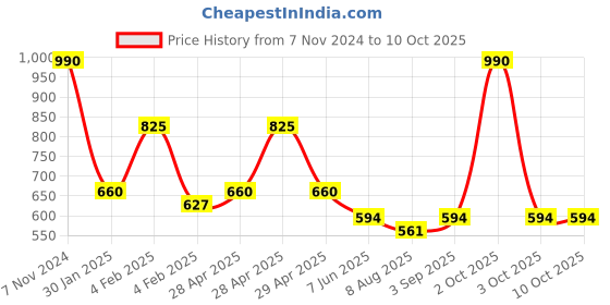 ajio.com red tape Men Checked Regular Fit Shirt red tape Price History Graph from 7 Nov 2024 to 4 Oct 2025