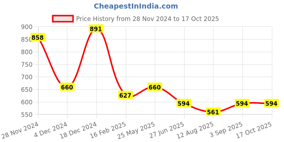 ajio.com red tape Men Checked Regular Fit Shirt red tape Price History Graph from 28 Nov 2024 to 15 Oct 2025