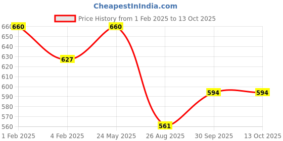 ajio.com red tape Men Checked Regular Fit Shirt red tape Price History Graph from 1 Feb 2025 to 4 Oct 2025