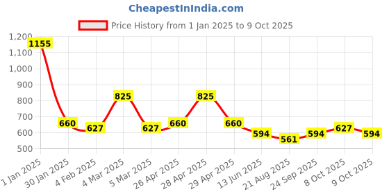 ajio.com red tape Men Checked Regular Fit Shirt red tape Price History Graph from 1 Jan 2025 to 9 Oct 2025