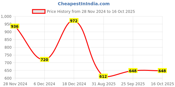 ajio.com red tape Men Checked Regular Fit Shirt red tape Price History Graph from 28 Nov 2024 to 15 Oct 2025