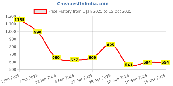 ajio.com red tape Men Checked Regular Fit Shirt red tape Price History Graph from 1 Jan 2025 to 15 Oct 2025