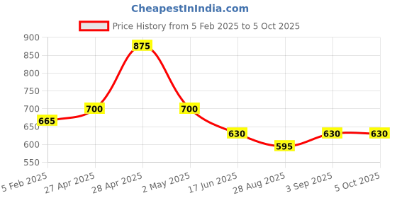 ajio.com red tape men Checked Regular Fit Shirt red tape Price History Graph from 5 Feb 2025 to 4 Oct 2025