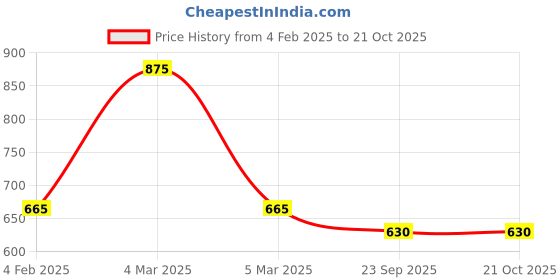 ajio.com red tape Men Checked Regular Fit Shirt red tape Price History Graph from 4 Feb 2025 to 19 Oct 2025