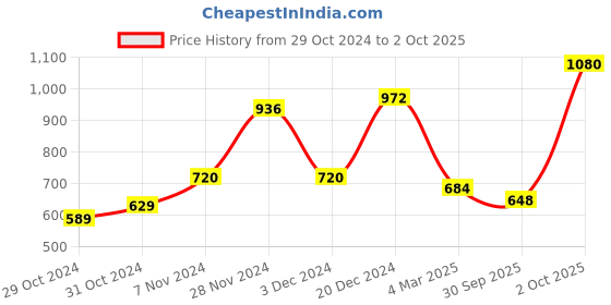 ajio.com red tape Men Checked Regular Fit Shirt with Button-Down Collar red tape Price History Graph from 29 Oct 2024 to 2 Oct 2025