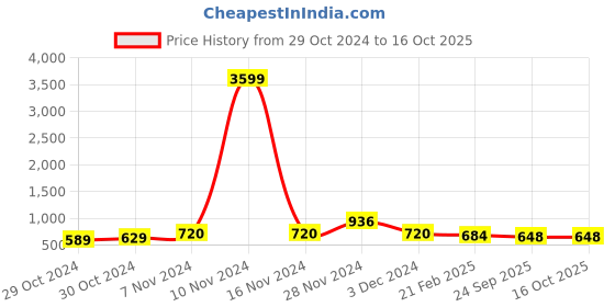 ajio.com red tape Men Checked Regular Fit Shirt with Button-Down Collar red tape Price History Graph from 29 Oct 2024 to 15 Oct 2025