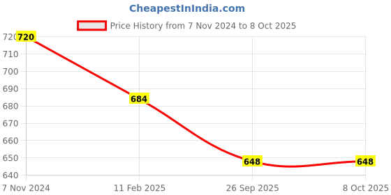 ajio.com red tape Men Checked Regular Fit Shirt with Button-Down Collar red tape Price History Graph from 7 Nov 2024 to 8 Oct 2025