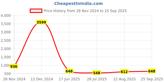 ajio.com red tape Men Checked Regular Fit Shirt with Button-Down Collar red tape Price History Graph from 28 Nov 2024 to 25 Sep 2025