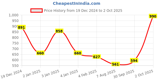 ajio.com red tape Men Checks Regular Fit Shirt red tape Price History Graph from 19 Dec 2024 to 2 Oct 2025