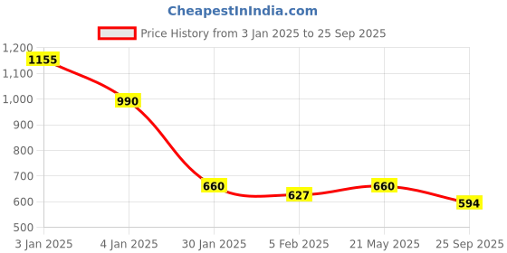 ajio.com red tape Men ChecksShirt red tape Price History Graph from 3 Jan 2025 to 25 Sep 2025