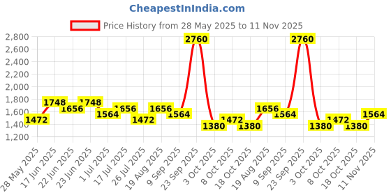 ajio.com red tape Men Colourblock Lace-Up Casual Shoes red tape Price History Graph from 28 May 2025 to 11 Nov 2025