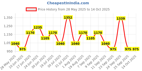 ajio.com red tape Men Colourblock Lace-Up Casual Shoes red tape Price History Graph from 28 May 2025 to 13 Oct 2025
