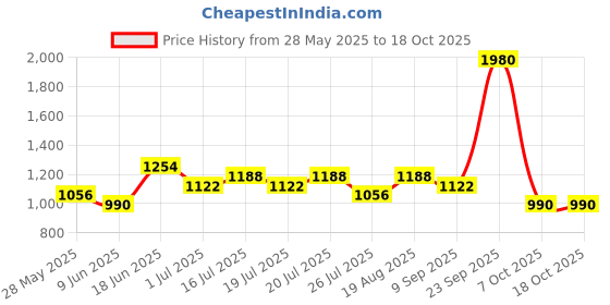 ajio.com red tape Men Colourblock Lace-Up Casual Shoes red tape Price History Graph from 28 May 2025 to 17 Oct 2025