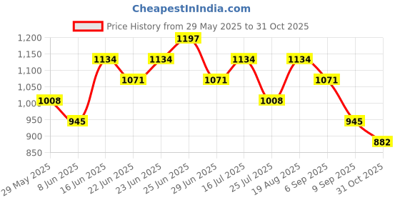 ajio.com red tape Men Colourblock Lace-Up Casual Shoes red tape Price History Graph from 29 May 2025 to 31 Oct 2025