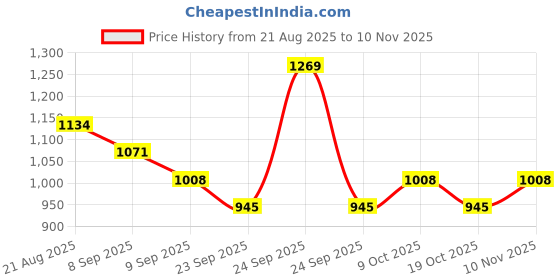 ajio.com red tape Men Colourblock Lace-Up Casual Shoes red tape Price History Graph from 21 Aug 2025 to 10 Nov 2025