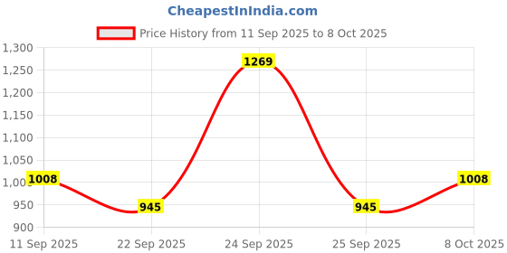 ajio.com red tape Men Colourblock Lace-Up Casual Shoes red tape Price History Graph from 11 Sep 2025 to 8 Oct 2025