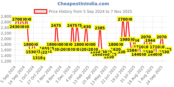 ajio.com red tape Men Colourblock Lace-Up Shoes red tape Price History Graph from 5 Sep 2024 to 7 Nov 2025
