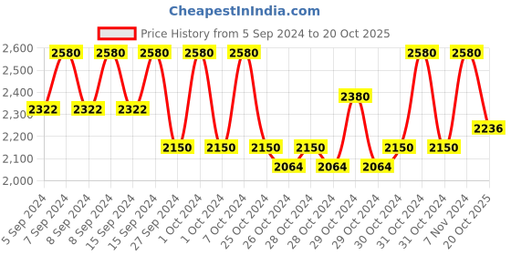 ajio.com red tape Men Colourblock Lace-Up Shoes red tape Price History Graph from 5 Sep 2024 to 20 Oct 2025
