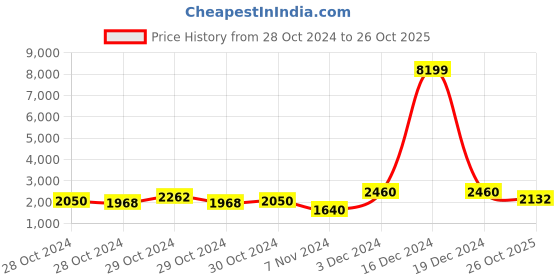 ajio.com red tape Men Colourblock Lace-Up Shoes red tape Price History Graph from 28 Oct 2024 to 26 Oct 2025
