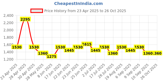 ajio.com red tape Men Colourblock Lace-Up Shoes red tape Price History Graph from 23 Apr 2025 to 26 Oct 2025