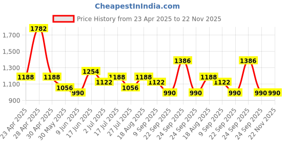 ajio.com red tape Men Colourblock Lace-Up Shoes red tape Price History Graph from 23 Apr 2025 to 22 Nov 2025
