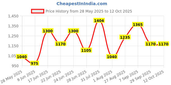 ajio.com red tape Men Colourblock Lace-Up Shoes red tape Price History Graph from 28 May 2025 to 12 Oct 2025