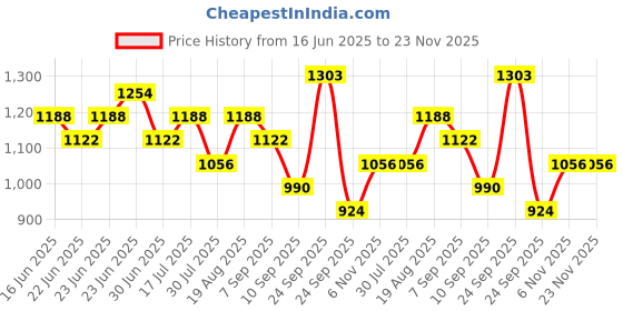 ajio.com red tape Men Colourblock Lace-Up Shoes red tape Price History Graph from 16 Jun 2025 to 23 Nov 2025