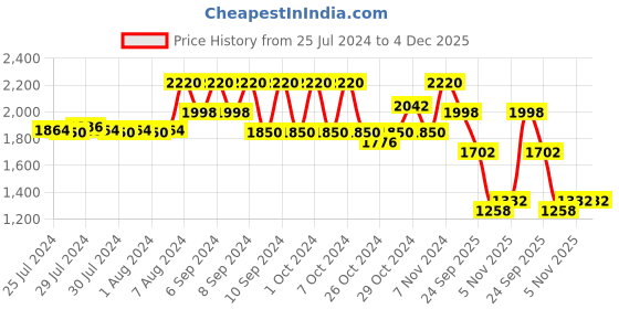 ajio.com red tape Men Colourblock Lace-Up Sneakers red tape Price History Graph from 25 Jul 2024 to 4 Dec 2025