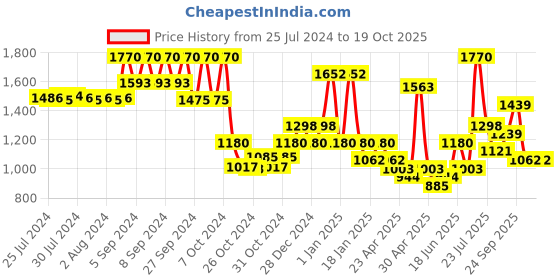 ajio.com red tape Men Colourblock Lace-Up Sneakers red tape Price History Graph from 25 Jul 2024 to 17 Oct 2025