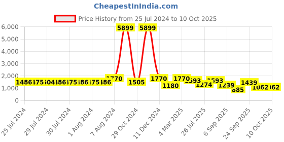 ajio.com red tape Men Colourblock Lace-Up Sneakers red tape Price History Graph from 25 Jul 2024 to 10 Oct 2025