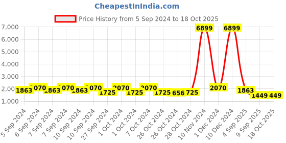 ajio.com red tape Men Colourblock Lace-Up Sneakers red tape Price History Graph from 5 Sep 2024 to 17 Oct 2025