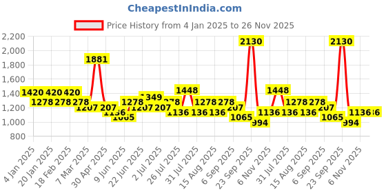 ajio.com red tape Men Colourblock Lace-Up Sneakers red tape Price History Graph from 4 Jan 2025 to 25 Nov 2025