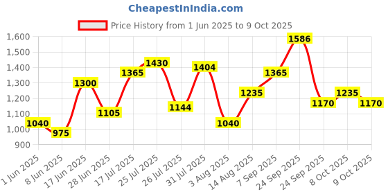 ajio.com red tape Men Colourblock Lace-Up Sneakers red tape Price History Graph from 1 Jun 2025 to 9 Oct 2025