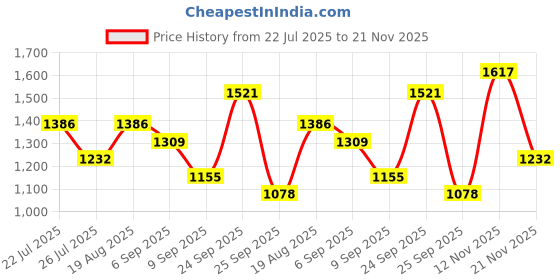 ajio.com red tape Men Colourblock Lace-Up Sneakers  red tape Price History Graph from 22 Jul 2025 to 21 Nov 2025
