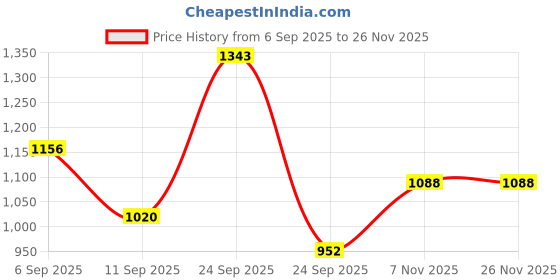 ajio.com red tape Men Colourblock Lace-Up Sneakers  red tape Price History Graph from 6 Sep 2025 to 25 Nov 2025