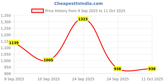 ajio.com red tape Men Colourblock Lace-Up Sneakers  red tape Price History Graph from 9 Sep 2025 to 11 Oct 2025