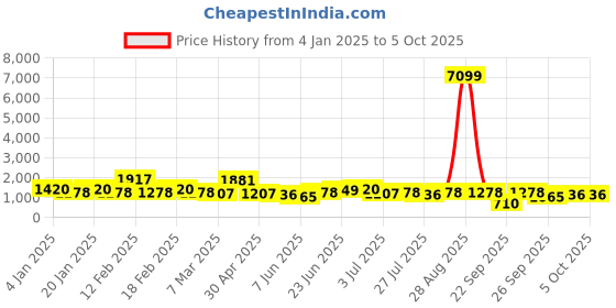 ajio.com red tape Men Colourblock Low-Top Lace-Up Shoes red tape Price History Graph from 4 Jan 2025 to 4 Oct 2025