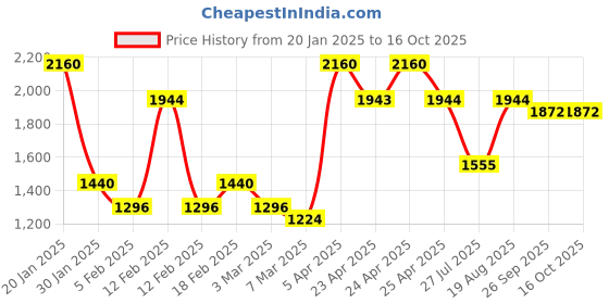 ajio.com red tape Men Colourblock Low-Top Lace-Up Sneakers red tape Price History Graph from 20 Jan 2025 to 14 Oct 2025