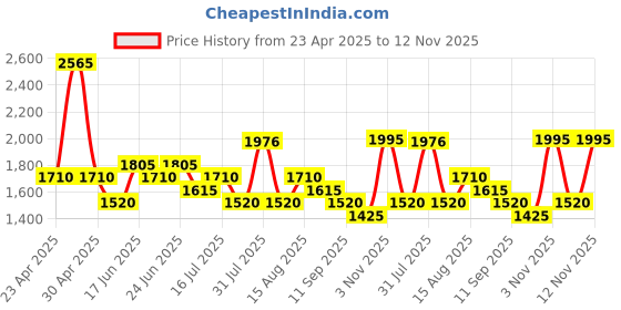 ajio.com red tape Men Colourblock Low-Top Lace-Up Sneakers red tape Price History Graph from 23 Apr 2025 to 12 Nov 2025