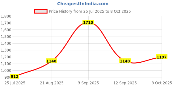 ajio.com red tape Men Colourblock Regular Fit Hoodie with Kangaroo Pockets red tape Price History Graph from 25 Jul 2025 to 8 Oct 2025
