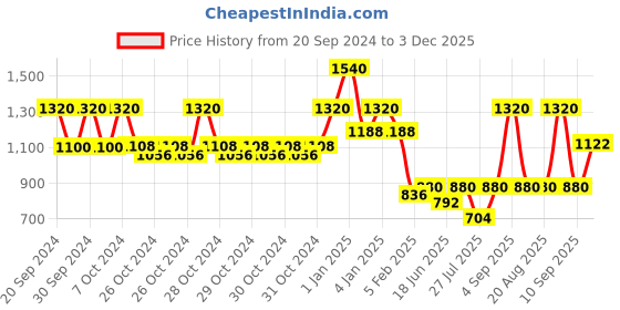 ajio.com red tape Men Colourblock Relaxed Fit Sweatshirt red tape Price History Graph from 20 Sep 2024 to 3 Dec 2025