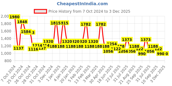 ajio.com red tape Men Colourblock Round-Toe Lace-Up Sneakers red tape Price History Graph from 7 Oct 2024 to 3 Dec 2025