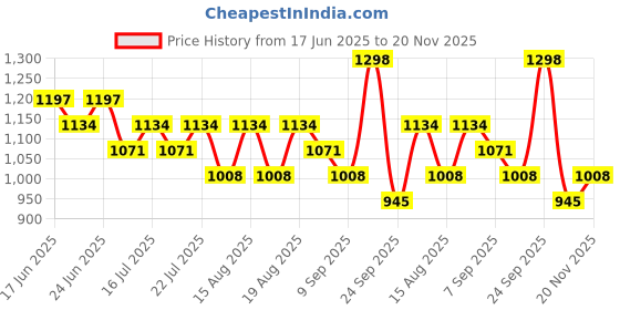 ajio.com red tape Men Colourblock Shoes with Lace-Fastening red tape Price History Graph from 17 Jun 2025 to 20 Nov 2025