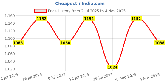 ajio.com red tape Men Colourblock Shoes with Lace-Fastening red tape Price History Graph from 2 Jul 2025 to 4 Nov 2025