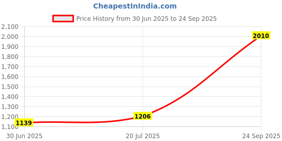 ajio.com red tape Men Colourblock Shoes with Lace-Fastening red tape Price History Graph from 30 Jun 2025 to 24 Sep 2025